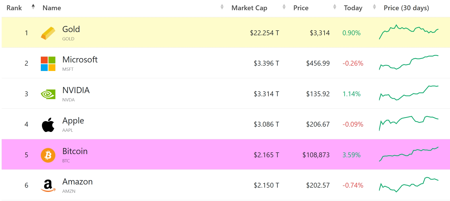 （来源：CompaniesMarketCap）