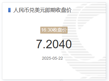 5月22日人民币兑美元即期收盘价报7.2040 较上一交易日调升25个基点