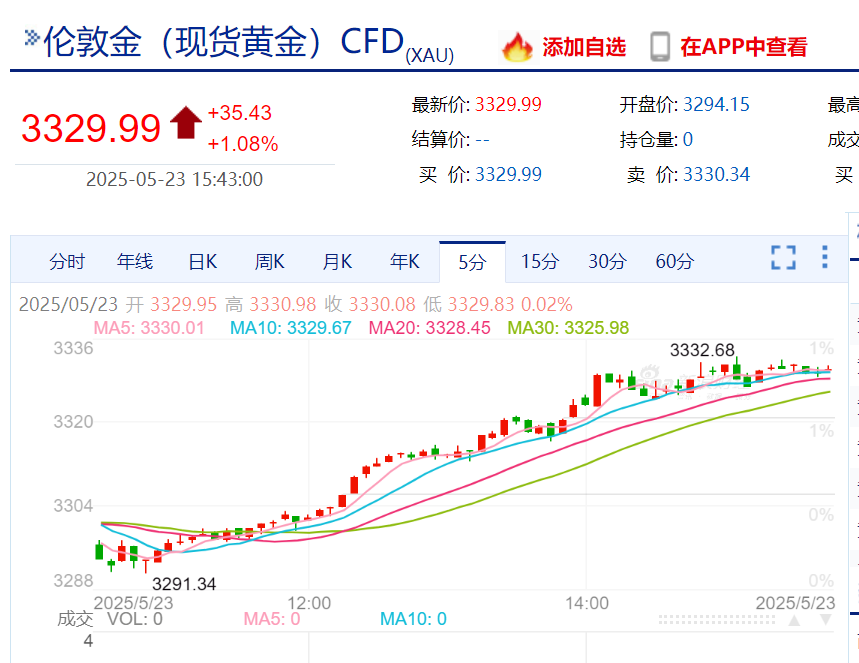 新浪财经今日伦敦金价格走势