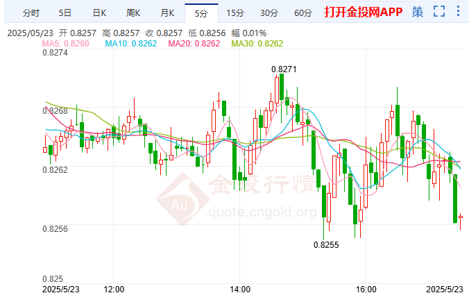 美元/瑞郎趋势下行 短期承压态势明显