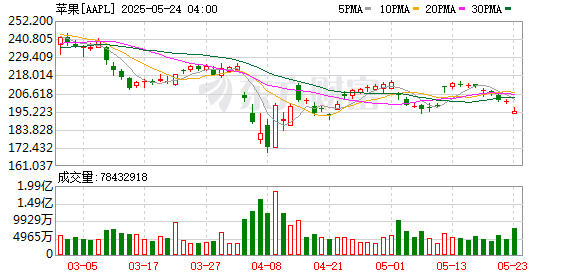 K图 AAPL_0