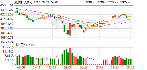 K图 DJIA_0