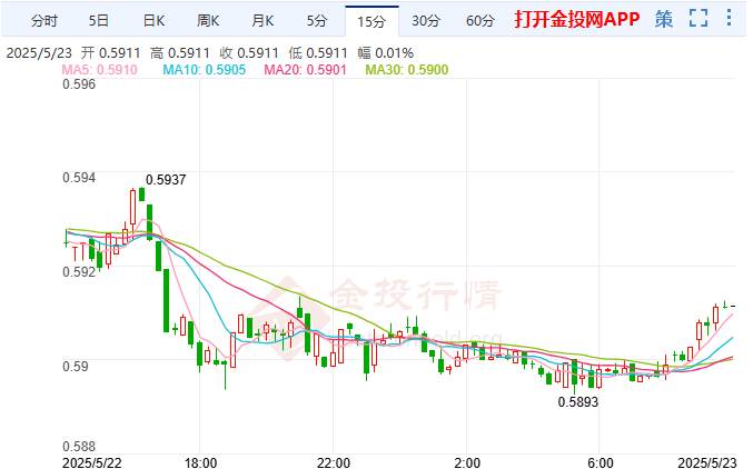 降息阴影笼罩纽元高位回落