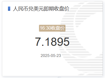 5月23日人民币兑美元即期收盘价报7.1895 较上一交易日调升145个基点