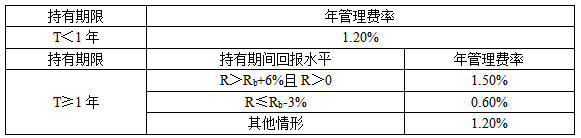 注：T为该笔基金份额持有时间，R为该笔基金份额持有期间年化收益率，Rb为该基金业绩比较基准同期年化收益率。