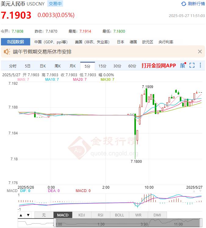 5月27日人民币对美元中间价报7.1876 较前一交易日下调43个基点