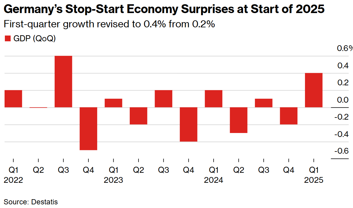 2025年初，德国经济增长令人意外