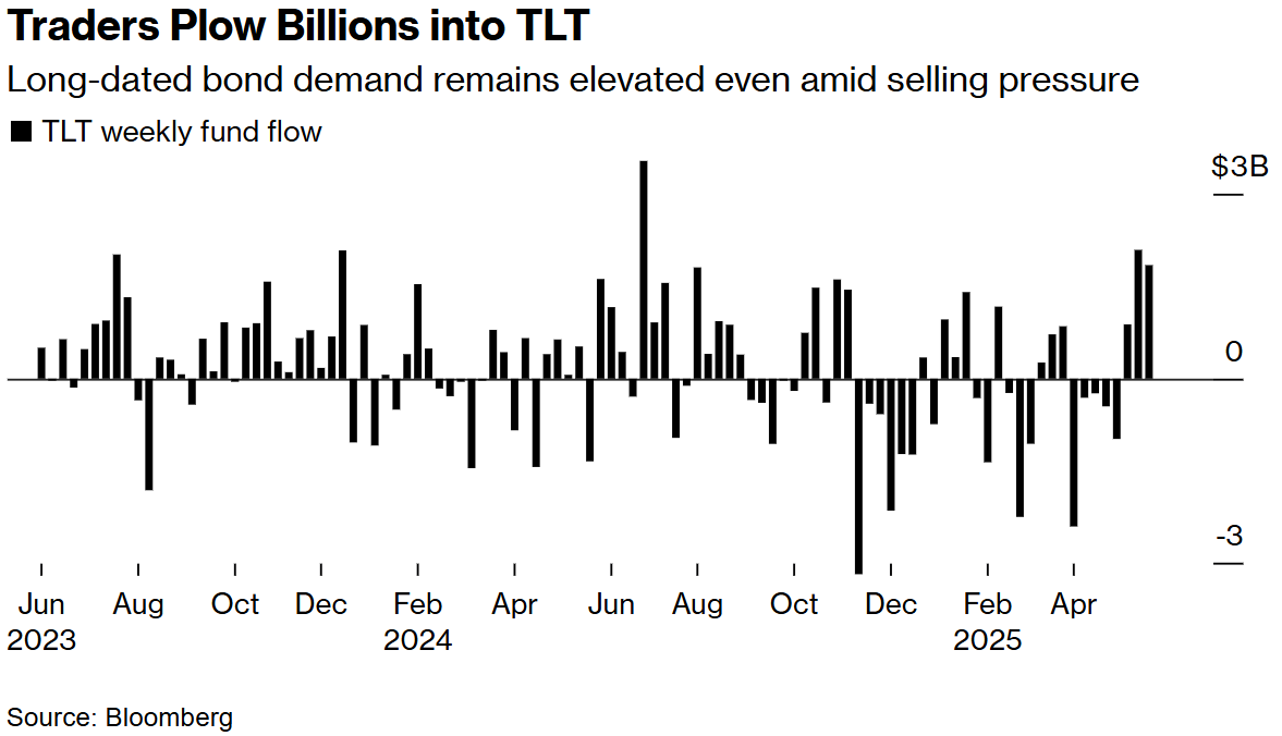 交易员向TLT投入数十亿美元