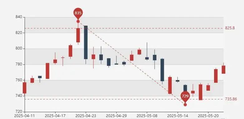 不到一个月，沪金期货跌幅近100元。图/上海黄金交易所