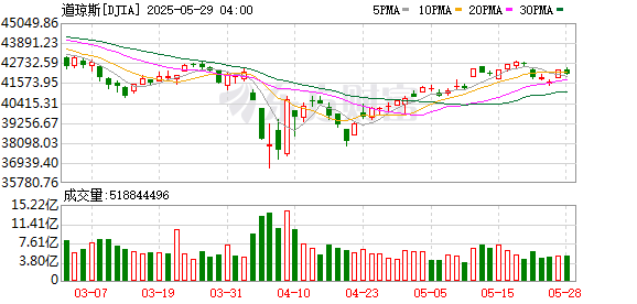 K图 DJIA_0