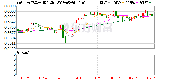 K图 NZDUSD_0