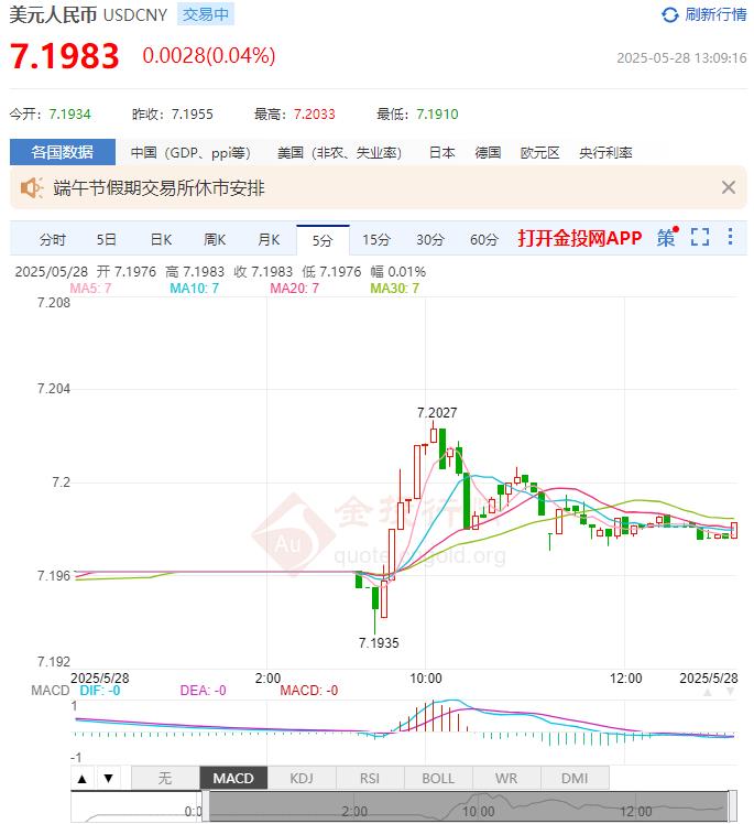 5月28日人民币对美元中间价报7.1894 较前一交易日下调18个基点