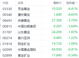 注：黄金股的表现