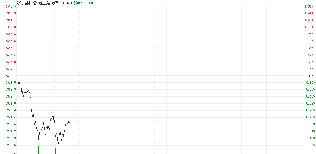 注：COMEX黄金的表现