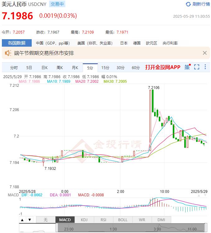 5月29日人民币对美元中间价报7.1907 较前一交易日下调13个基点