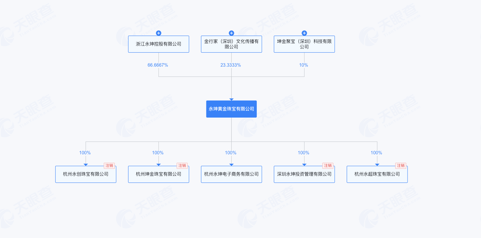 来源：天眼查