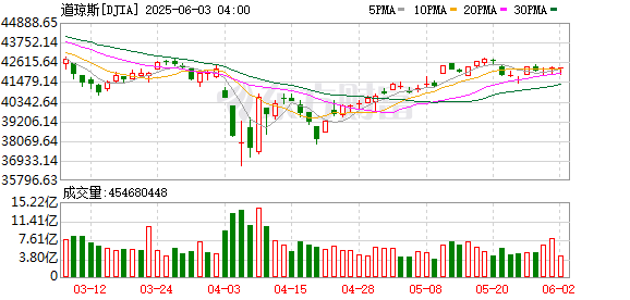 K图 DJIA_0