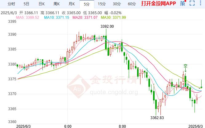现货金价现回调走势 关注晚间JOLTS职位空缺报告