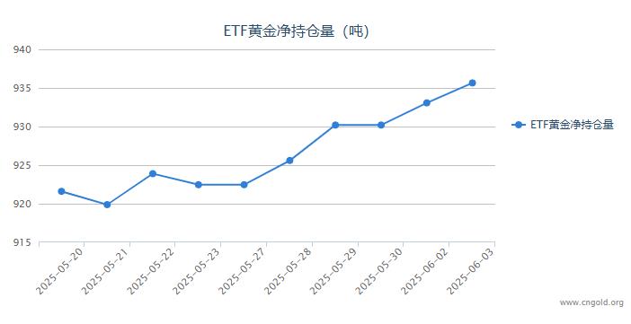 【黄金etf持仓量】6月3日黄金ETF较上一交易日增持了2.58吨