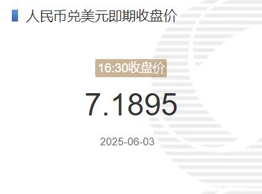 6月3日人民币兑美元即期收盘价报7.1895 较上一交易日上调58个基点 