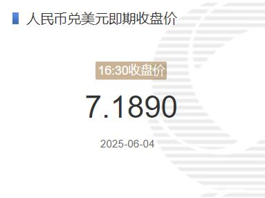 6月4日人民币兑美元即期收盘价报7.1890 较上一交易日上调5个基点 