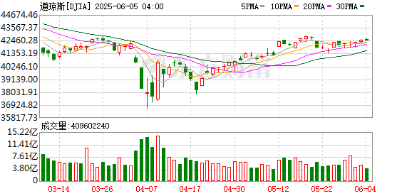 K图 DJIA_0