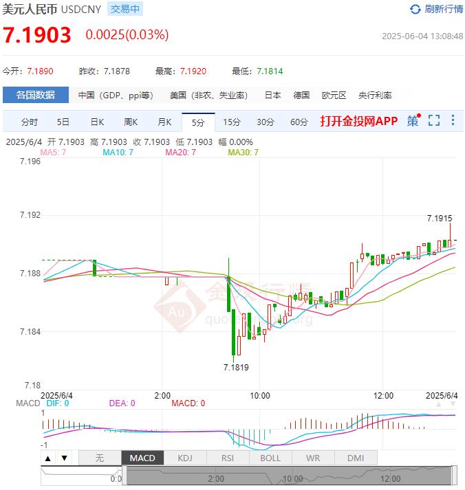 6月4日人民币对美元中间价报7.1886 较前一交易日下调17个基点