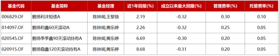 数据来源：托管行复核、wind。数据截至2025/5/31。基金的过往业绩并不预示其未来表现。