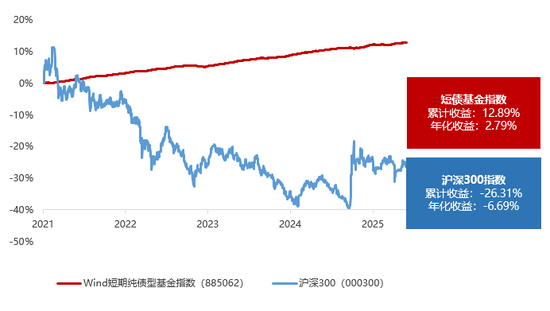 数据来源：Wind， 数据区间：2021/1/1—2025/5/31。指数表现并不代表基金业绩，指数历史业绩也不构成基金未来业绩的保证。基金有风险，投资需谨慎。