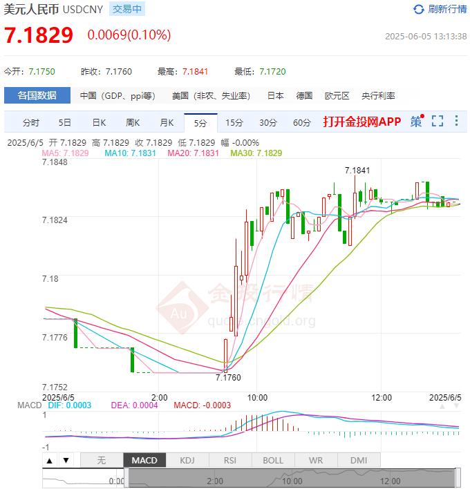 6月5日人民币对美元中间价报7.1865 较前一交易日上调21个基点