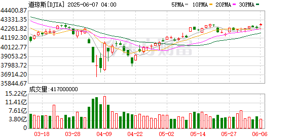K图 DJIA_0
