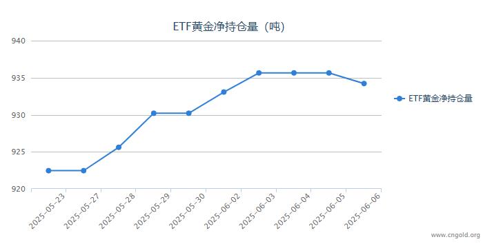 【黄金etf持仓量】6月6日黄金ETF较上一交易日减持1.44吨