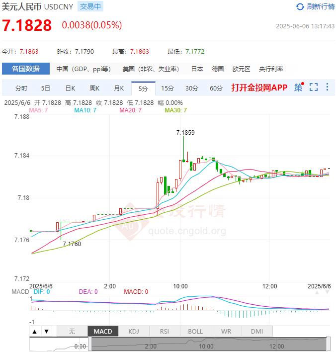 6月6日人民币对美元中间价报7.1845 较前一交易日上调20个基点
