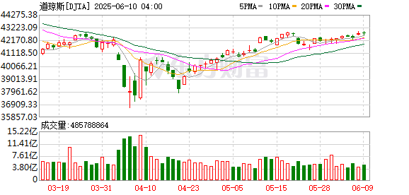 K图 DJIA_0