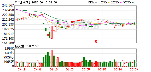 K图 AAPL_0
