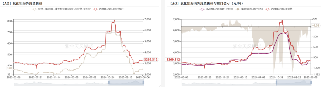 数据来源：SMM，紫金天风期货研究所
