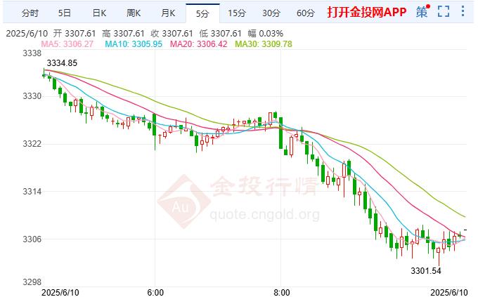 2025年6月10日现货黄金行情走势分析