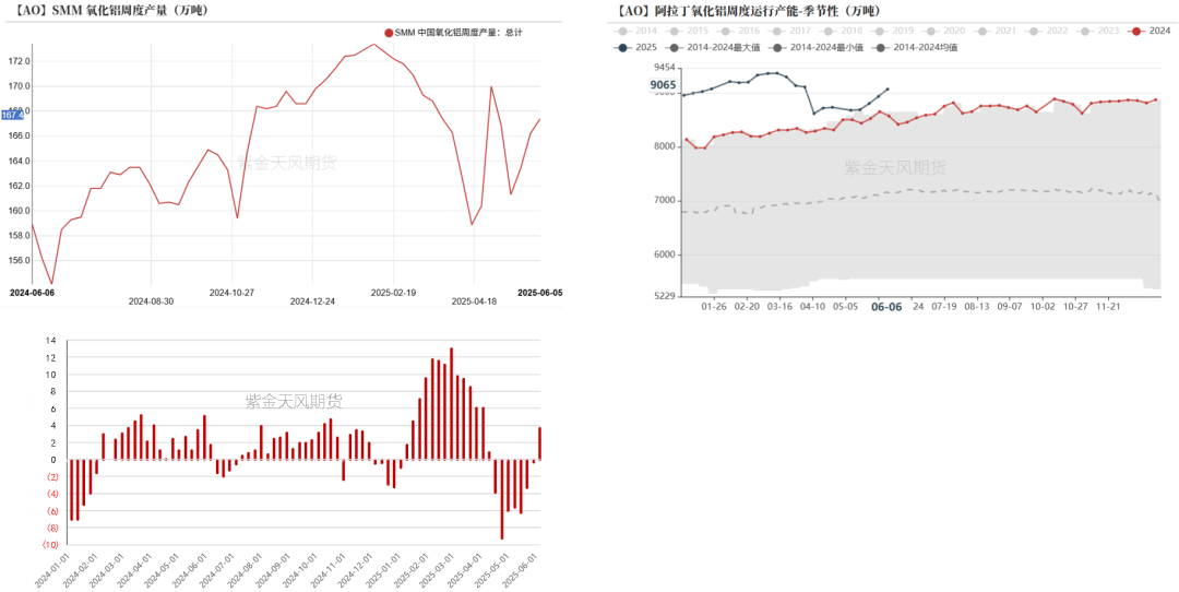 数据来源：SMM，紫金天风期货研究所