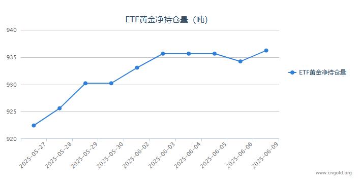 【黄金etf持仓量】6月9日黄金ETF较上一交易日增持2.01吨