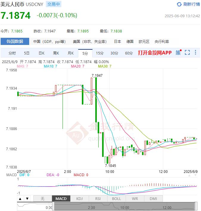 6月9日人民币对美元中间价报7.1855 较前一交易日下调10个基点