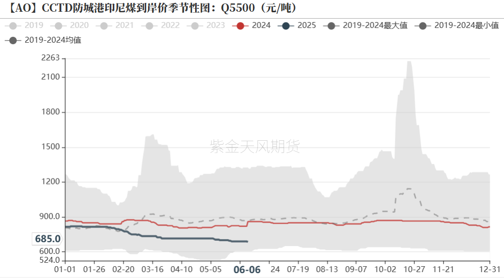 数据来源：SMM，紫金天风期货研究所