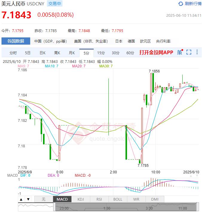 6月10日人民币对美元中间价报7.1840 较前一交易日上调15个基点