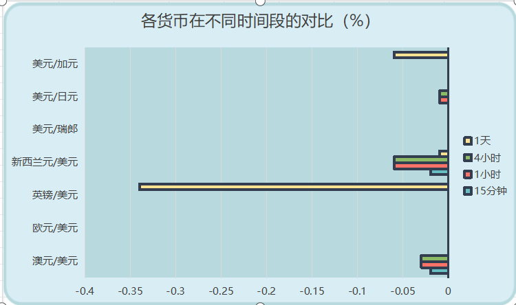 图为：主要货币截至北京时间21:00波动对比   来源;新华财经