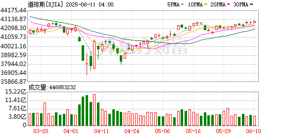 K图 DJIA_0