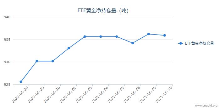 【黄金etf持仓量】6月10日黄金ETF较上一交易日减持0.31吨