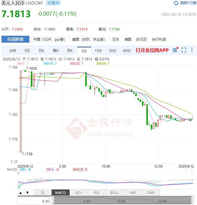 6月12日人民币对美元中间价报7.1803 较前一交易日上调12个基点