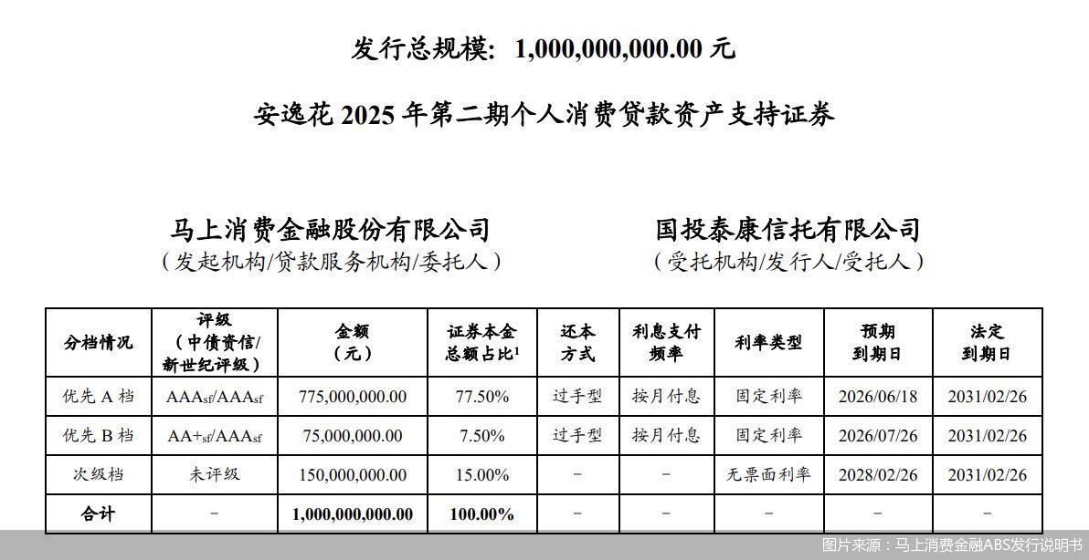 图片来源:马上消费金融ABS发行说明书