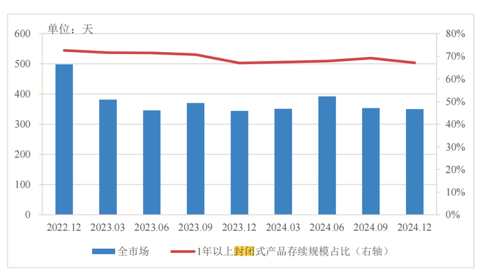 全市场新发封闭式产品期限情况 来源：中国理财网