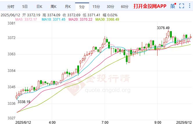 2025年6月12日现货黄金行情走势分析