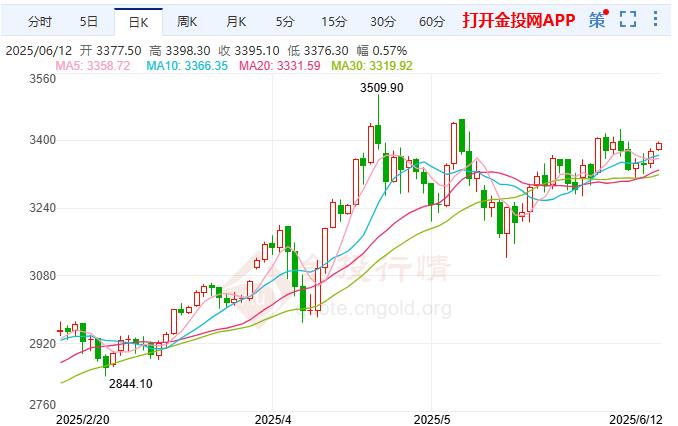 COMEX黄金延续上涨 美债吸引力受多重因素侵蚀
